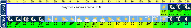 vrijeme