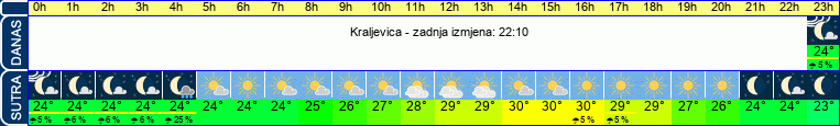 vrijeme