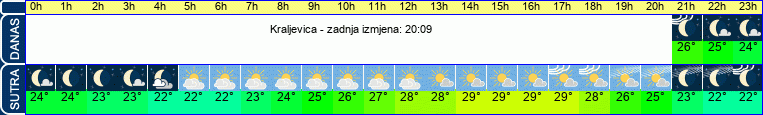 vrijeme