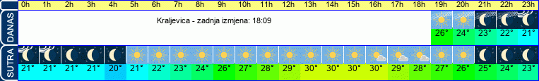 vrijeme
