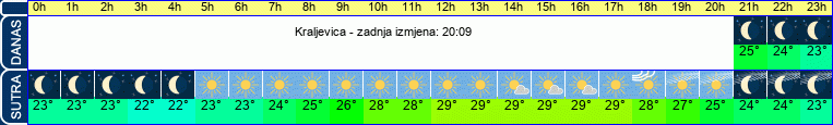 vrijeme