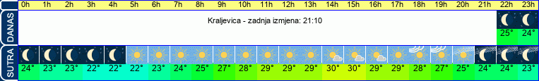 vrijeme