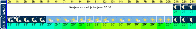 vrijeme