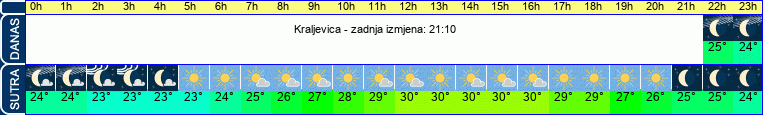 vrijeme