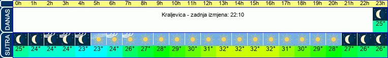 vrijeme
