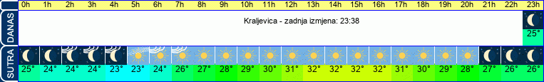 vrijeme