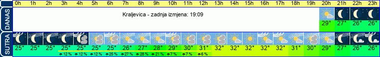 vrijeme