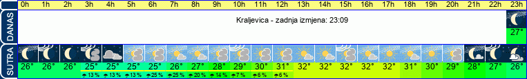 vrijeme