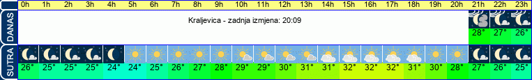 vrijeme