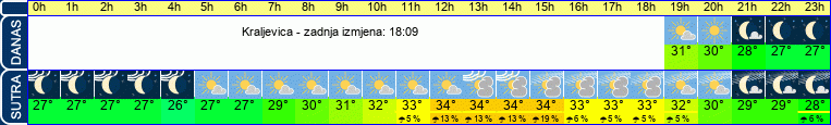 vrijeme