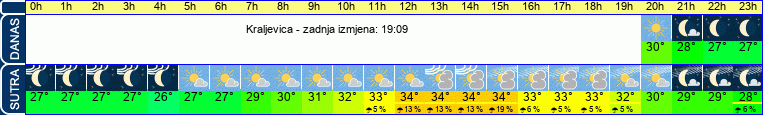 vrijeme