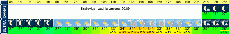 vrijeme