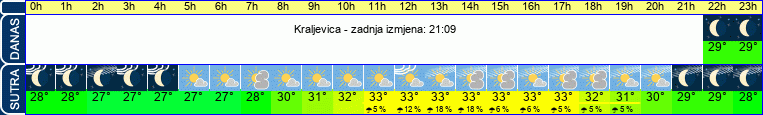 vrijeme