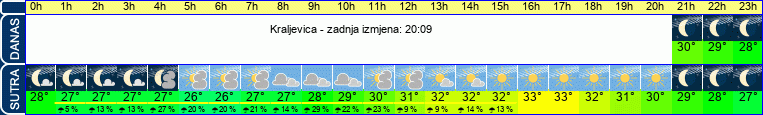 vrijeme