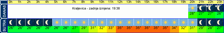vrijeme