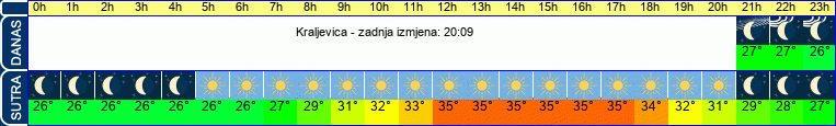 vrijeme