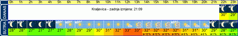 vrijeme
