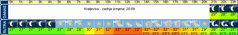vrijeme