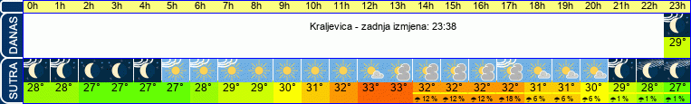 vrijeme