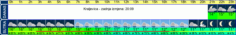 vrijeme