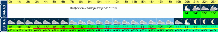 vrijeme