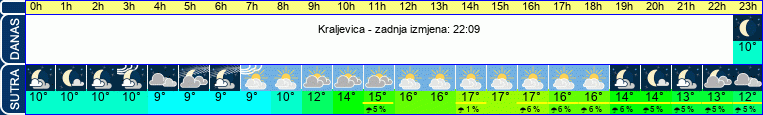 vrijeme