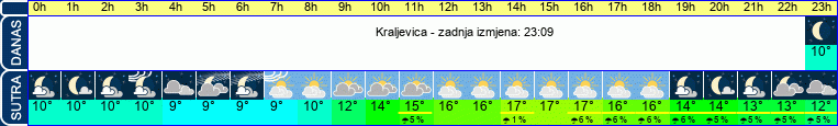 vrijeme