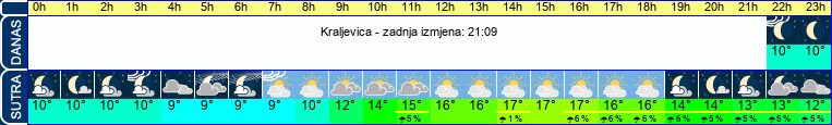 vrijeme