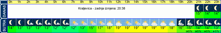 vrijeme