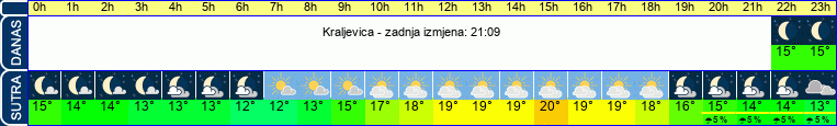vrijeme