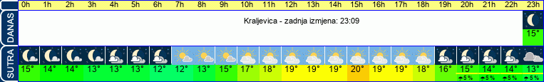 vrijeme
