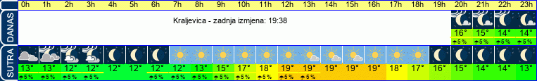 vrijeme
