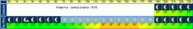 vrijeme