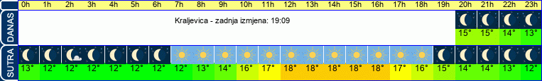 vrijeme