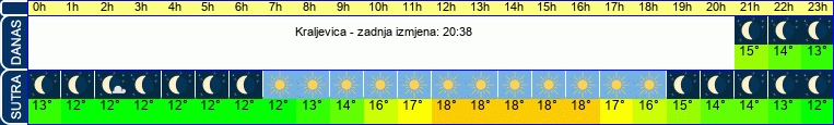 vrijeme