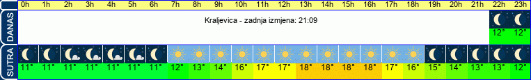 vrijeme