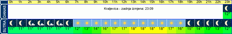 vrijeme