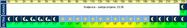 vrijeme