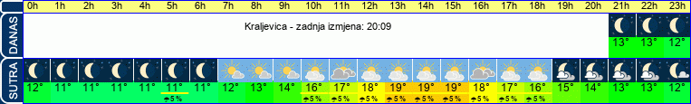vrijeme