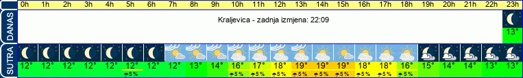 vrijeme