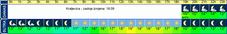 vrijeme