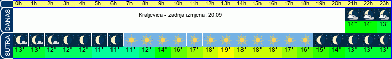 vrijeme