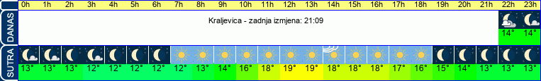 vrijeme