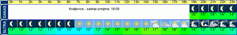 vrijeme