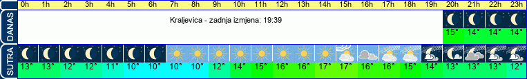 vrijeme