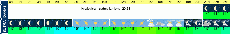vrijeme