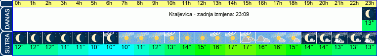 vrijeme