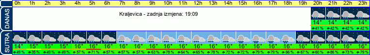 vrijeme
