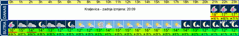 vrijeme