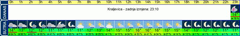 vrijeme